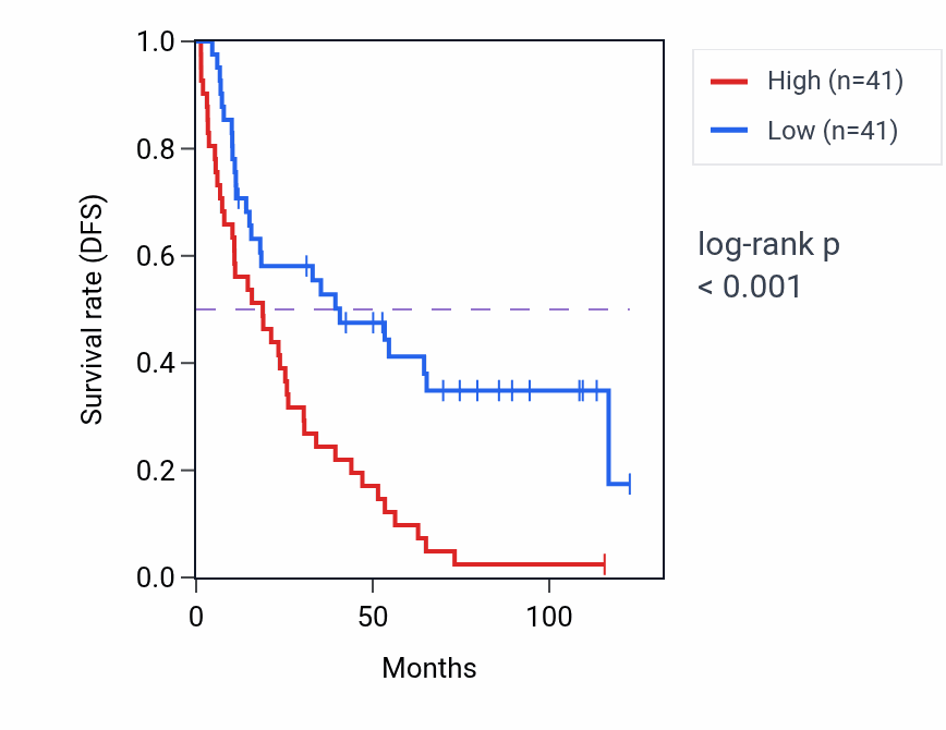 Kaplan&ndash;Meier survival curve for VMO1 RNA-high vs -low samples in KIRC.