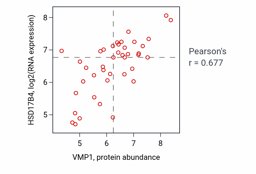 Per-sample scatter of VMP1 vs HSD17B4 in LARGE_INTESTINE (Pearson r = 0.68).