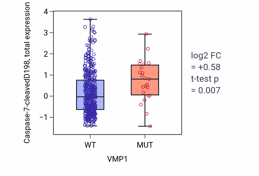 Box plot of Caspase-7-cleavedD198 in VMP1-low vs VMP1-high samples in UCEC.