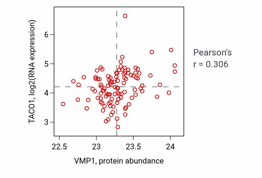 Per-sample scatter of VMP1 vs TACO1 in LSCC (Pearson r = 0.31).