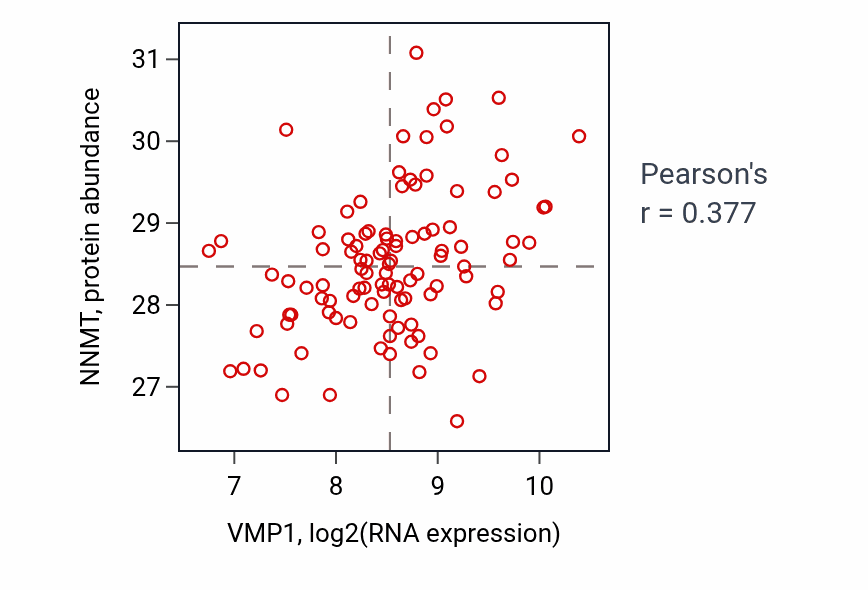 Per-sample scatter of VMP1 vs NNMT in CCRCC (Pearson r = 0.38).