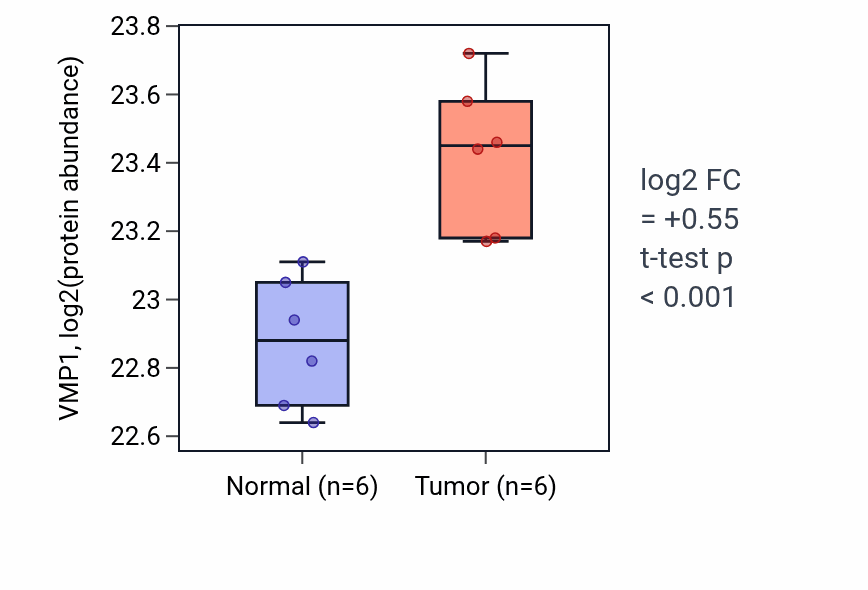 Tumor-vs-normal mass-spec protein box plot for VMP1 in LUAD.
