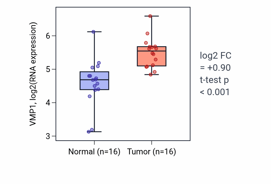 Tumor-vs-normal expression box plot for VMP1 RNA in HNSC.