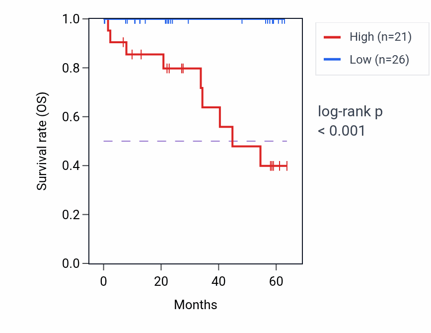 Kaplan&ndash;Meier survival curve for VMP1 mass-spec protein-high vs -low samples in CCRCC.