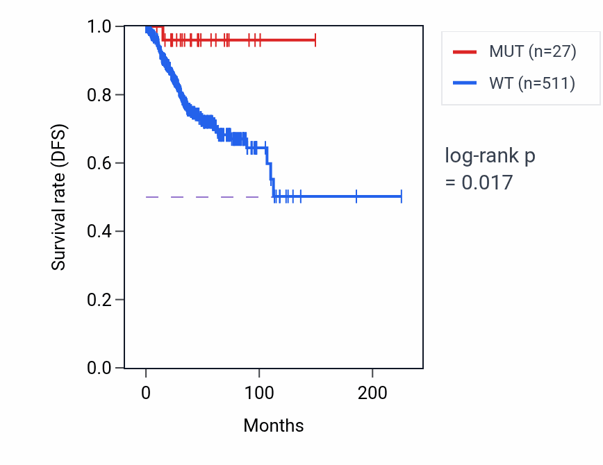 Kaplan&ndash;Meier survival curve for VMP1 mutant vs wild-type samples in UCEC.