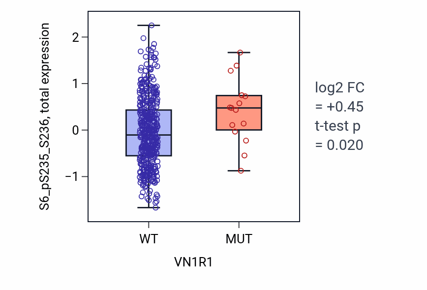 Box plot of S6_pS235_S236 in VN1R1-low vs VN1R1-high samples in UCEC.