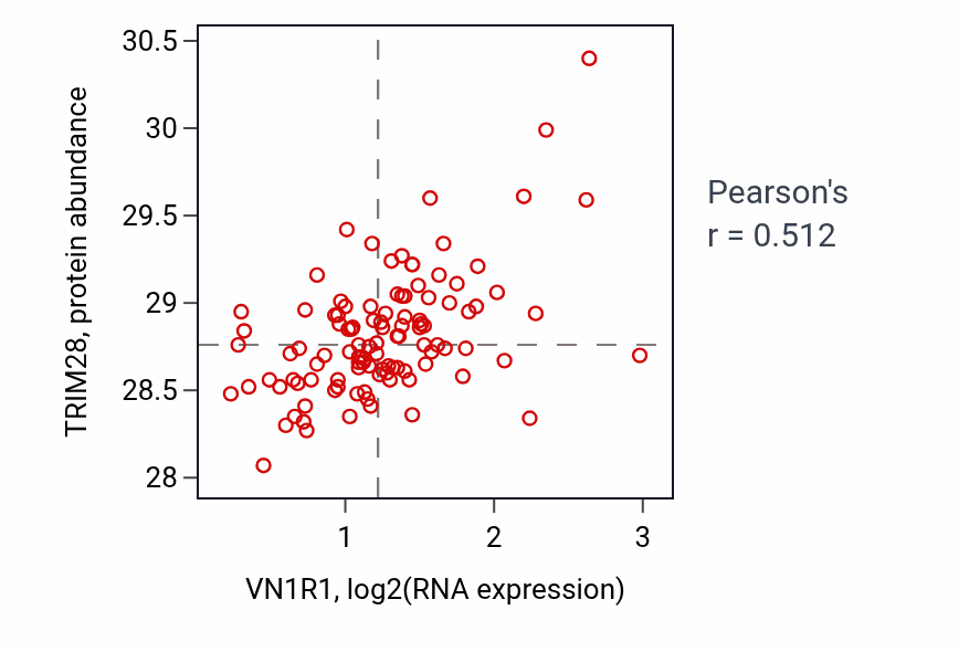 Per-sample scatter of VN1R1 vs TRIM28 in LSCC (Pearson r = 0.51).