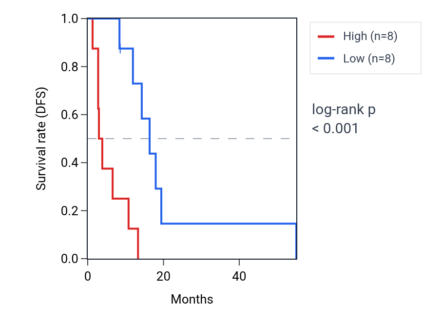 Kaplan&ndash;Meier survival curve for VN1R1 RNA expression in MESO: high vs low expression groups.