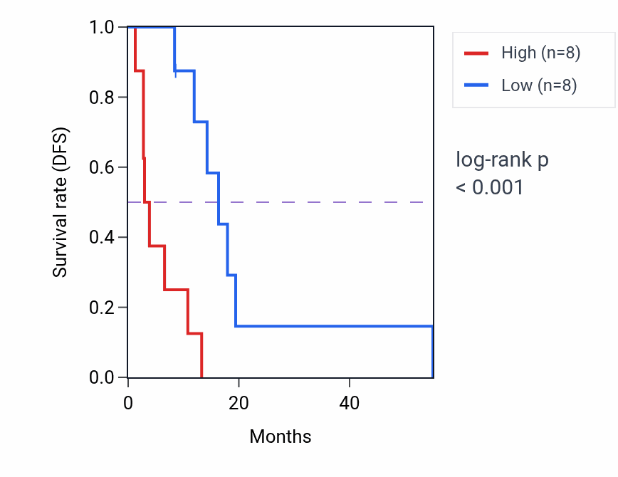 Kaplan&ndash;Meier survival curve for VN1R1 RNA-high vs -low samples in MESO.