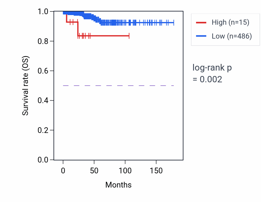 Kaplan&ndash;Meier survival curve for VN1R104P RNA expression in THCA: high vs low expression groups.