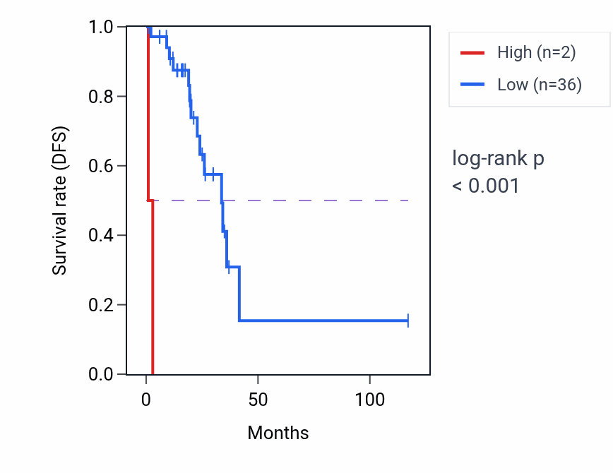 Kaplan&ndash;Meier survival curve for VN1R105P RNA expression in READ: high vs low expression groups.
