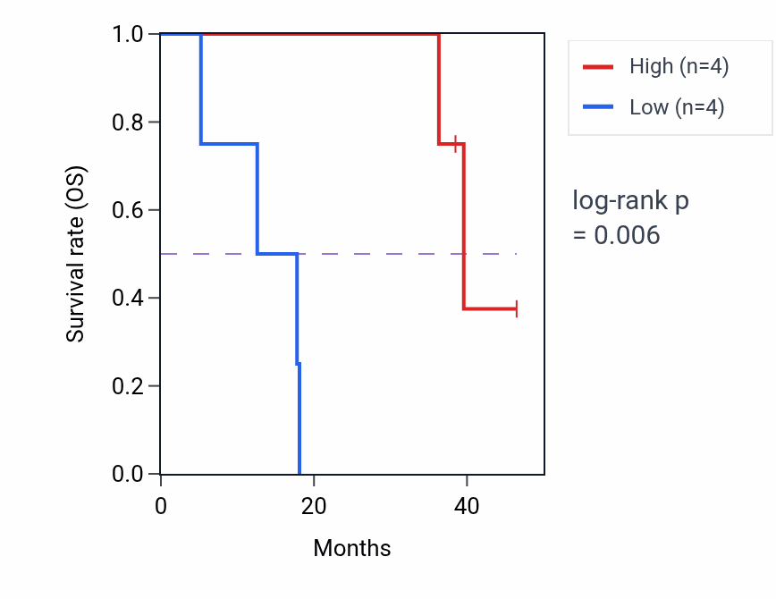Kaplan&ndash;Meier survival curve for VN1R107P RNA expression in ACC: high vs low expression groups.