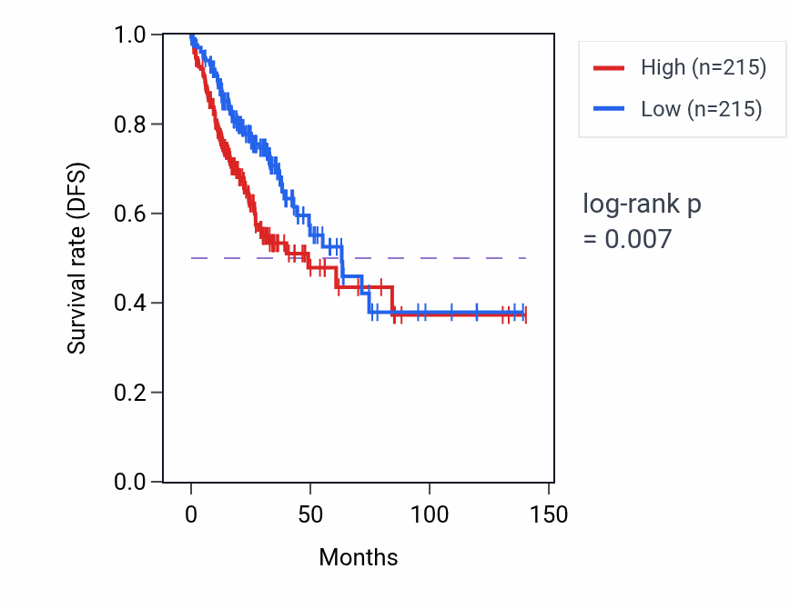 Kaplan&ndash;Meier survival curve for VN1R108P RNA expression in COAD: high vs low expression groups.