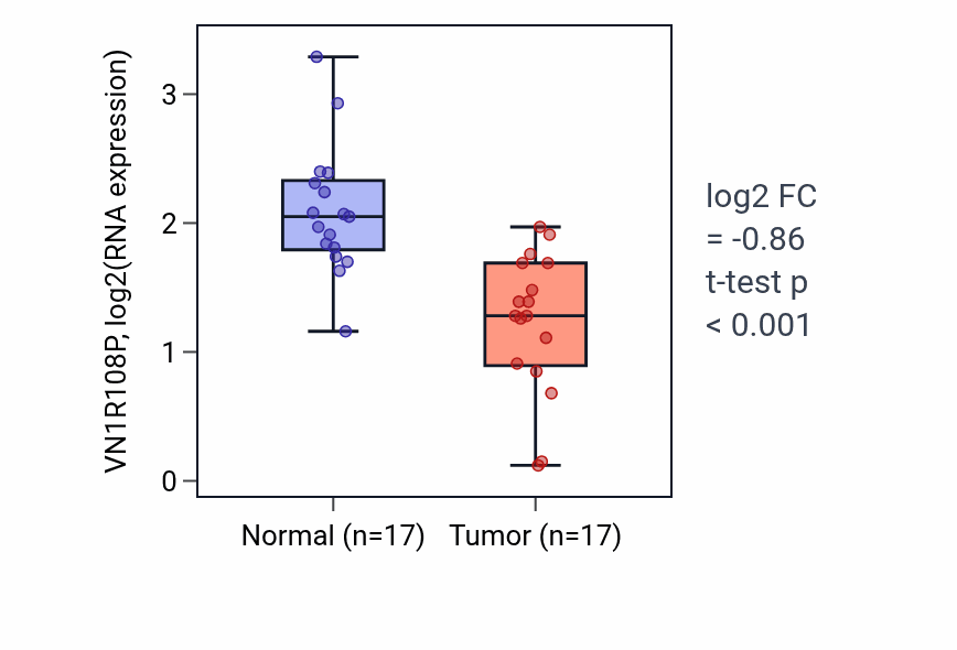 Tumor-vs-normal expression box plot for VN1R108P in THCA.