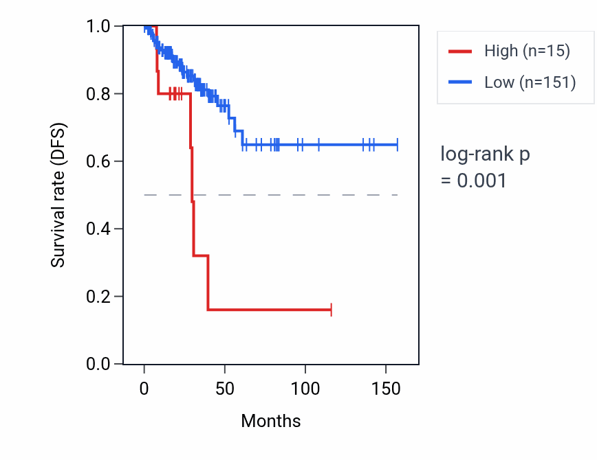 Kaplan&ndash;Meier survival curve for VN1R10P RNA expression in THCA: high vs low expression groups.