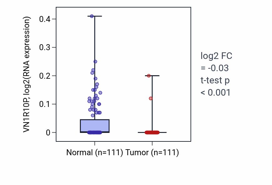 Tumor-vs-normal expression box plot for VN1R10P in BRCA.