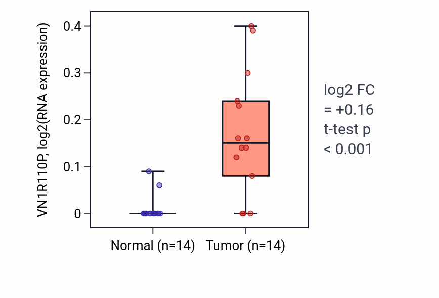 Tumor-vs-normal expression box plot for VN1R110P in HNSC.