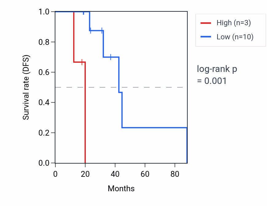 Kaplan&ndash;Meier survival curve for VN1R11P RNA expression in LUAD: high vs low expression groups.
