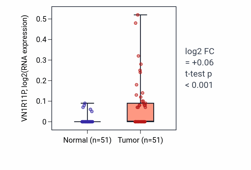 Tumor-vs-normal expression box plot for VN1R11P in KIRC.