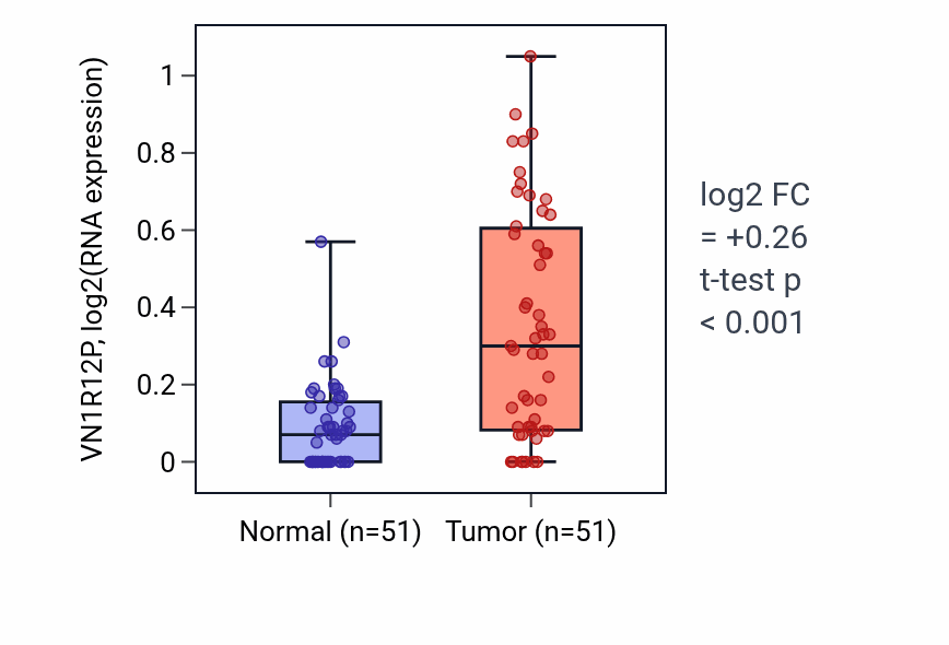 Tumor-vs-normal expression box plot for VN1R12P in KIRC.