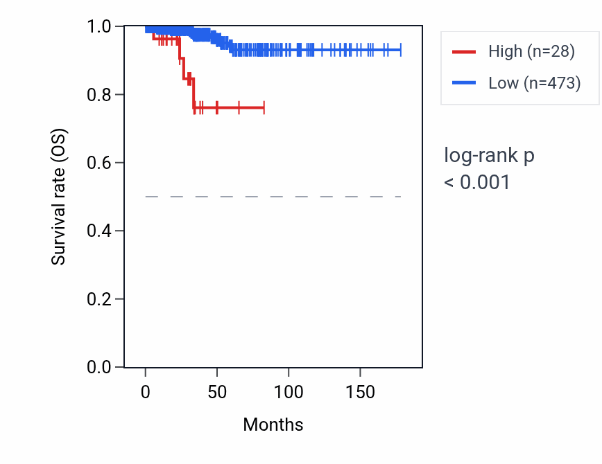 Kaplan&ndash;Meier survival curve for VN1R13P RNA expression in THCA: high vs low expression groups.