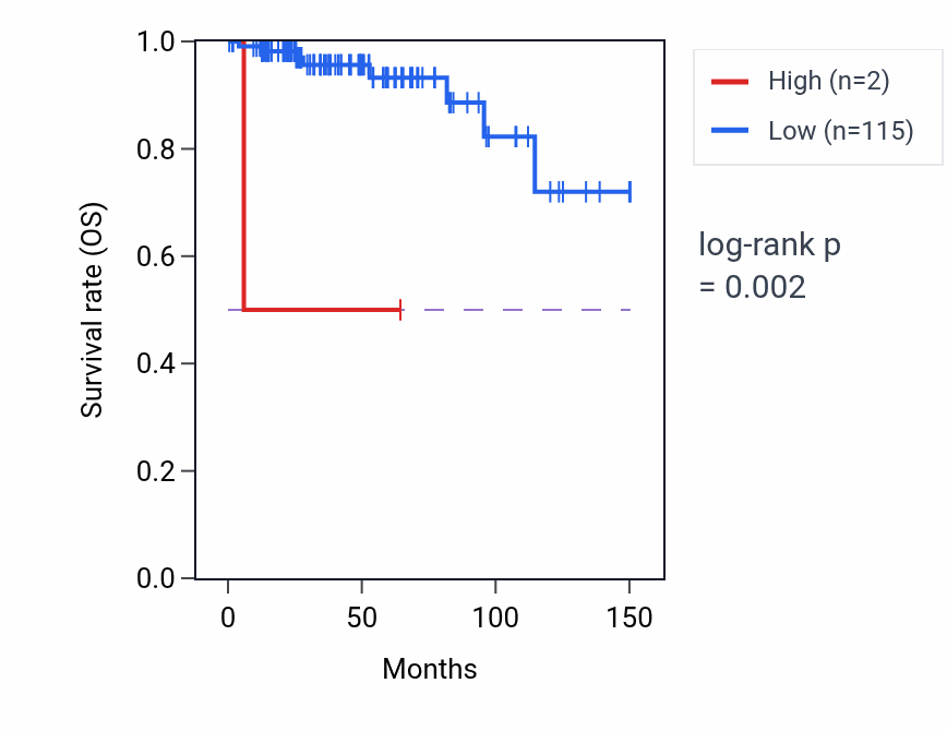 Kaplan&ndash;Meier survival curve for VN1R17P RNA expression in THYM: high vs low expression groups.
