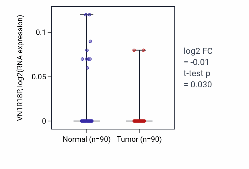 Tumor-vs-normal expression box plot for VN1R18P in BRCA.