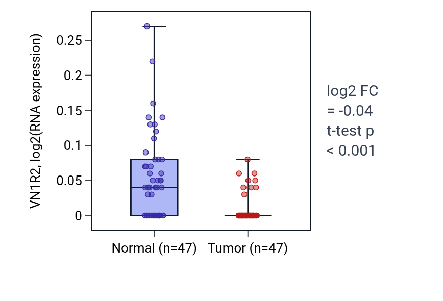 Tumor-vs-normal expression box plot for VN1R2 in KIRC.
