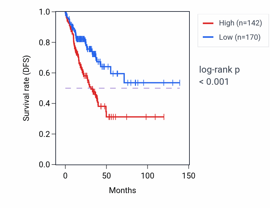 Kaplan&ndash;Meier survival curve for VN1R20P RNA expression in COAD: high vs low expression groups.