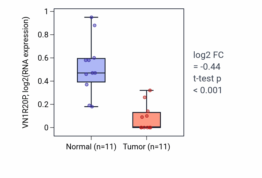 Tumor-vs-normal expression box plot for VN1R20P in KICH.