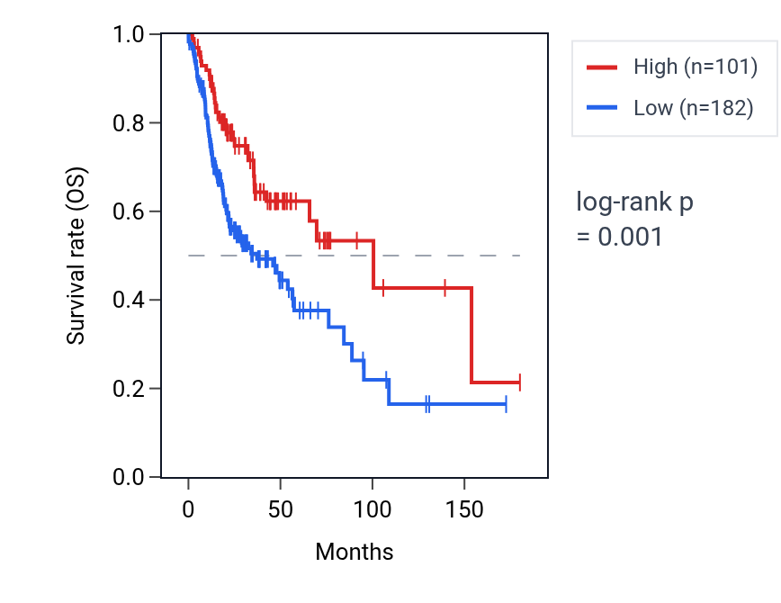 Kaplan&ndash;Meier survival curve for VN1R21P RNA expression in HNSC: high vs low expression groups.