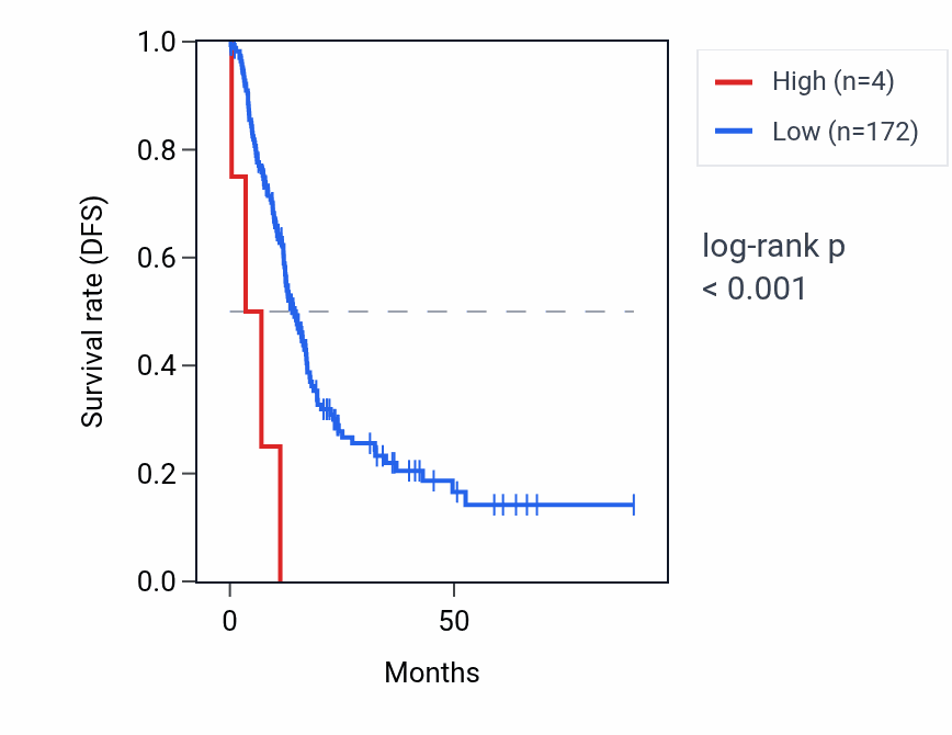 Kaplan&ndash;Meier survival curve for VN1R25P RNA expression in PAAD: high vs low expression groups.