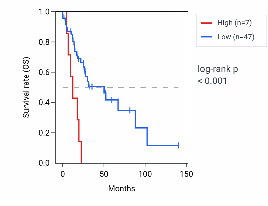 Kaplan&ndash;Meier survival curve for VN1R28P RNA expression in UCS: high vs low expression groups.
