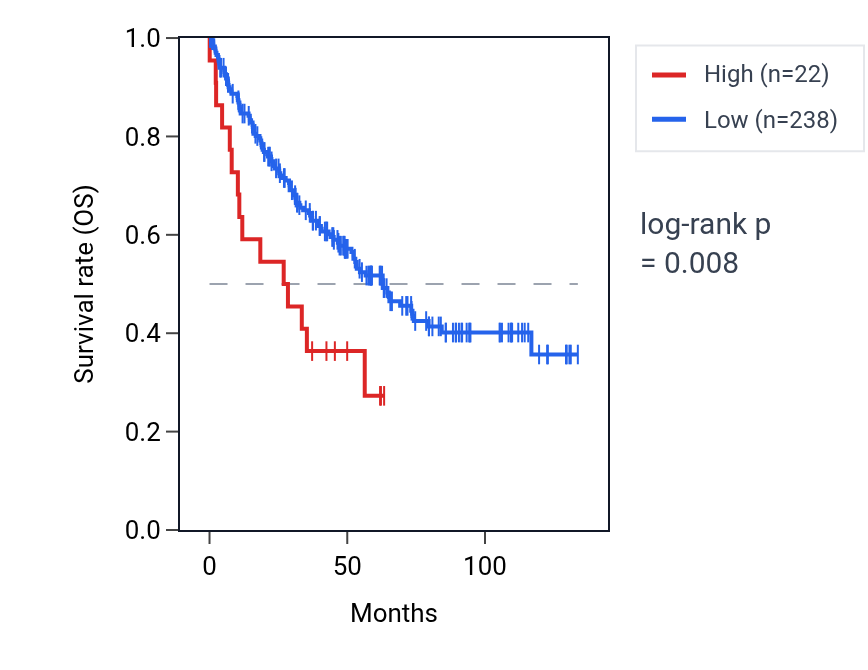 Kaplan&ndash;Meier survival curve for VN1R3 RNA expression in KIRC: high vs low expression groups.