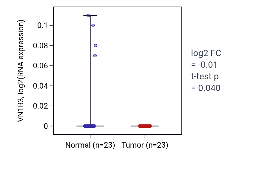 Tumor-vs-normal expression box plot for VN1R3 in LUSC.