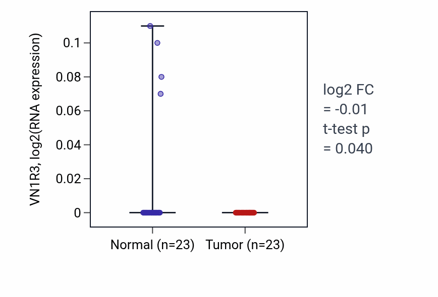 Tumor-vs-normal expression box plot for VN1R3 RNA in LUSC.