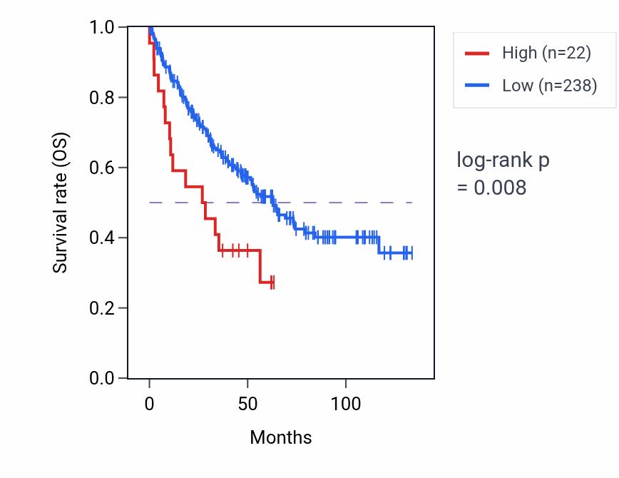 Kaplan&ndash;Meier survival curve for VN1R3 RNA-high vs -low samples in KIRC.