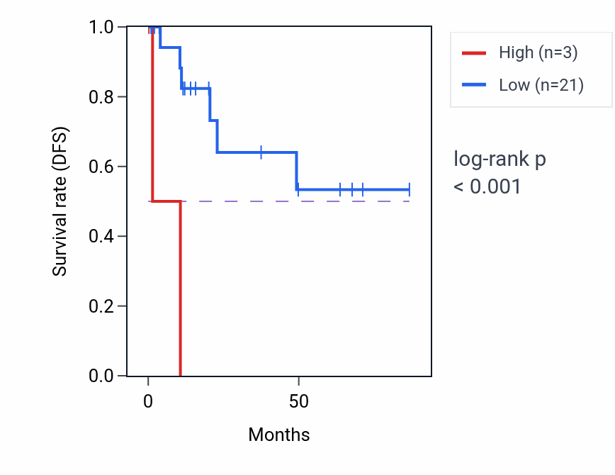 Kaplan&ndash;Meier survival curve for VN1R32P RNA expression in KIRP: high vs low expression groups.