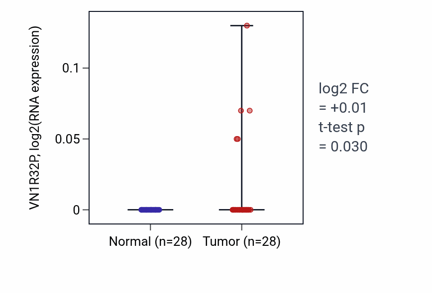 Tumor-vs-normal expression box plot for VN1R32P in LIHC.