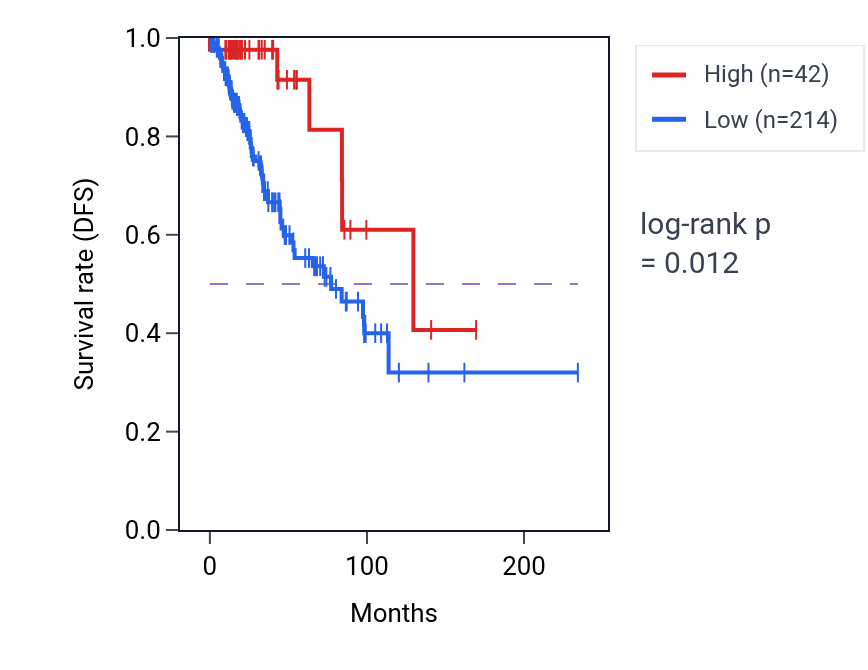 Kaplan&ndash;Meier survival curve for VN1R34P RNA expression in BRCA: high vs low expression groups.