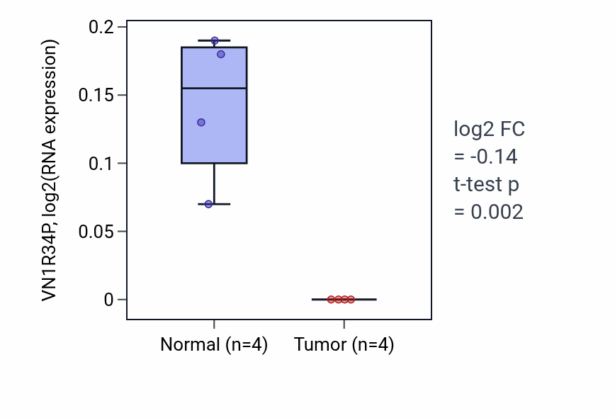 Tumor-vs-normal expression box plot for VN1R34P in THCA.