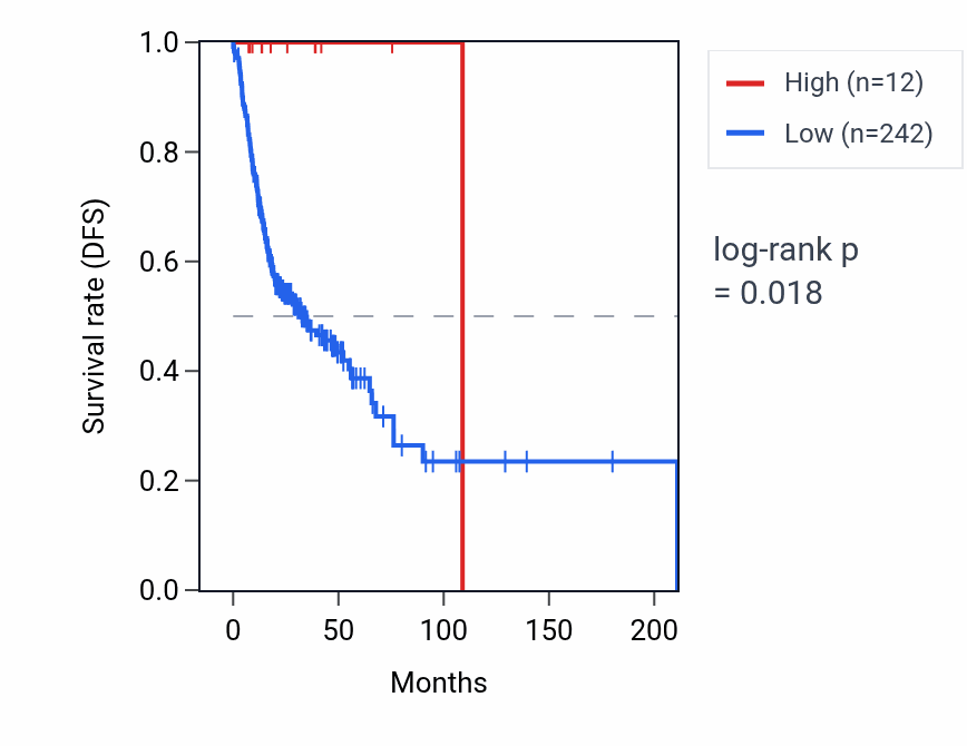 Kaplan&ndash;Meier survival curve for VN1R35P RNA expression in HNSC: high vs low expression groups.