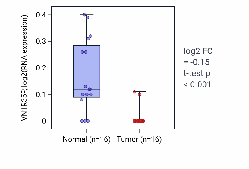 Tumor-vs-normal expression box plot for VN1R35P in THCA.