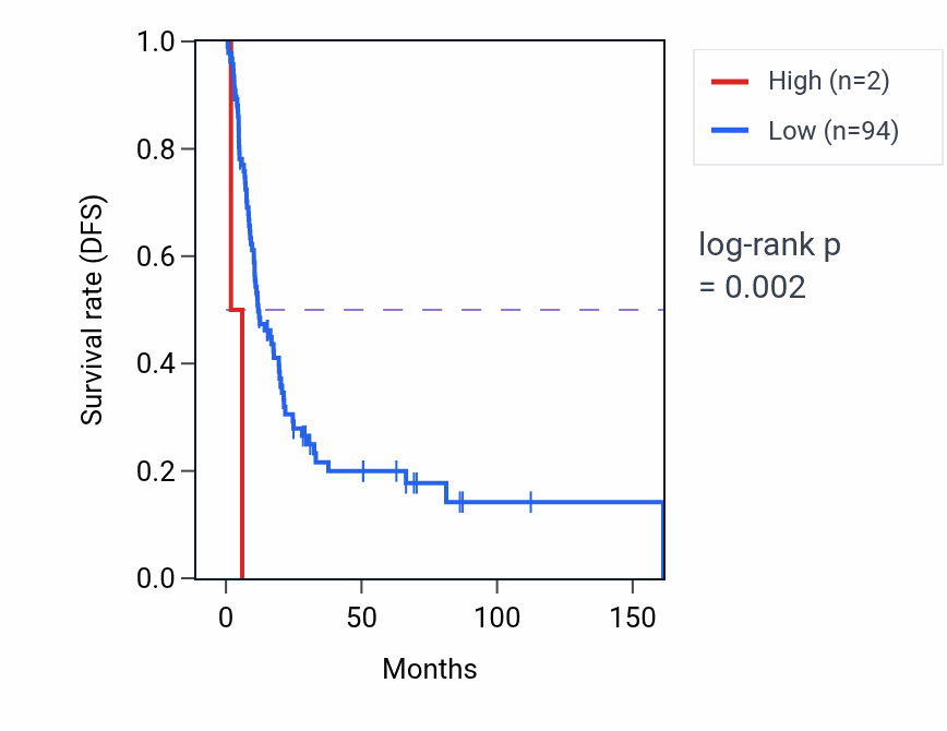 Kaplan&ndash;Meier survival curve for VN1R36P RNA expression in BLCA: high vs low expression groups.