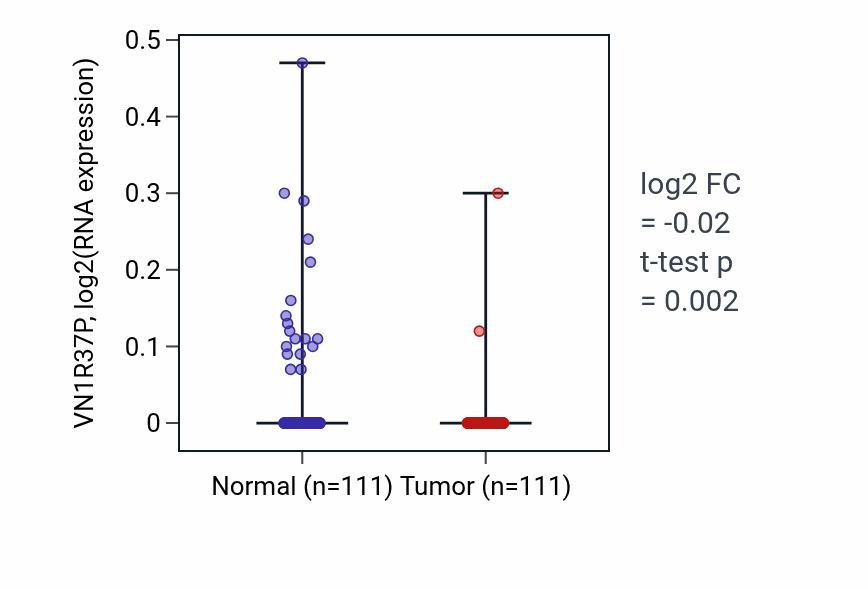 Tumor-vs-normal expression box plot for VN1R37P in BRCA.