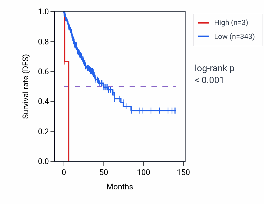Kaplan&ndash;Meier survival curve for VN1R38P RNA expression in COAD: high vs low expression groups.