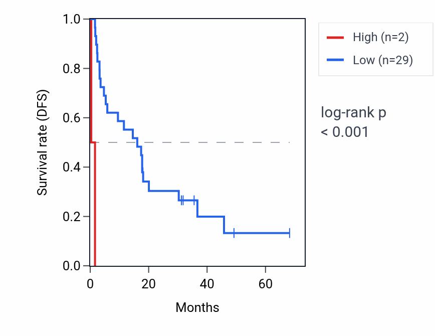 Kaplan&ndash;Meier survival curve for VN1R4 RNA expression in ACC: high vs low expression groups.