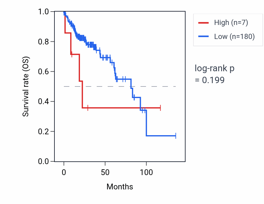 Kaplan&ndash;Meier survival curve for VN1R40P RNA expression in COAD: high vs low expression groups.