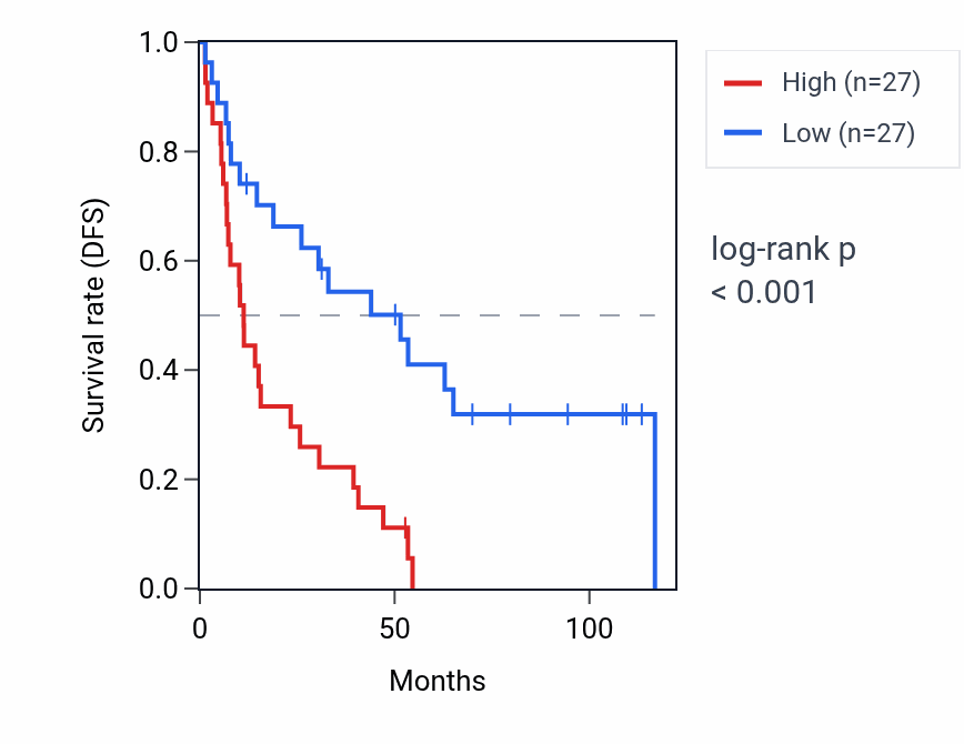 Kaplan&ndash;Meier survival curve for VN1R42P RNA expression in KIRC: high vs low expression groups.