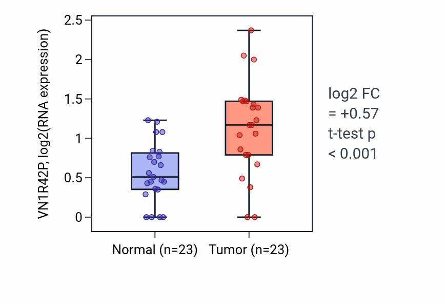 Tumor-vs-normal expression box plot for VN1R42P in LUAD.